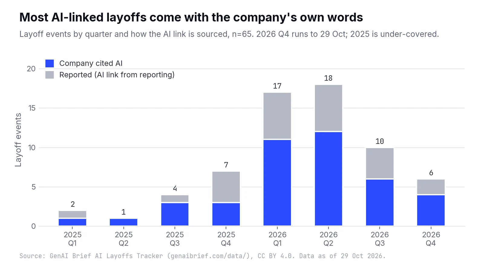 Stacked column chart of layoff events by quarter from 2025 Q1 to 2026 Q4, blue for Company cited AI and grey for Reported. Totals rise from 2 and 1 in early 2025 to 17 in 2026 Q1 and 18 in 2026 Q2, then fall to 10 in 2026 Q3 and 6 in 2026 Q4 to date.