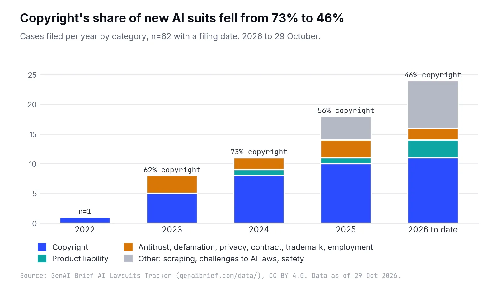 Stacked column chart of cases filed per year by category, showing copyright at 62% of 2023 filings, 73% of 2024, 56% of 2025 and 46% of 2026 to date, with product liability and an other category of scraping, challenges to AI laws and safety cases growing in 2025 and 2026
