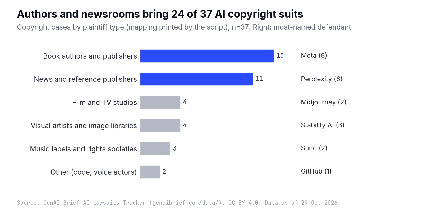 Horizontal bar chart of copyright cases by plaintiff type: book authors and publishers 13, news and reference publishers 11, film and TV studios 4, visual artists and image libraries 4, music labels and rights societies 3, other 2, with the most-named defendant for each: Meta 8, Perplexity 6, Midjourney 2, Stability AI 3, Suno 2, GitHub 1