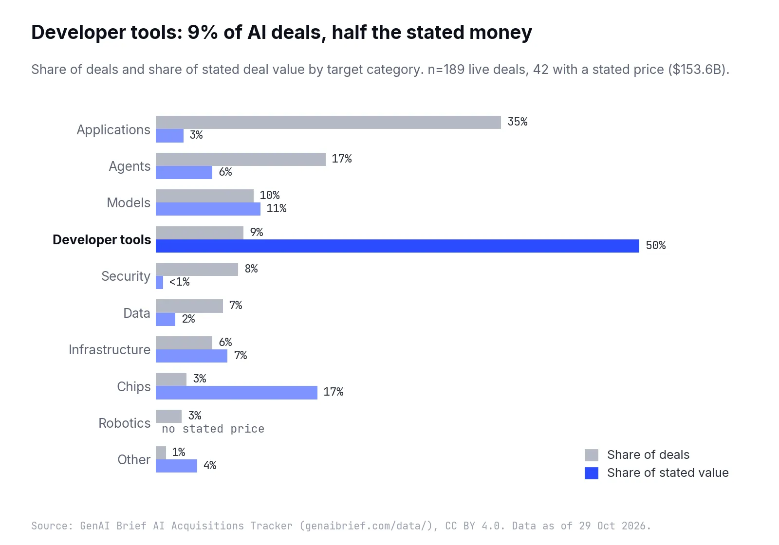 Paired horizontal bars for ten target categories showing share of deals in grey and share of stated value in blue; developer tools has a 9% grey bar and a 50% blue bar, applications 35% and 3%, chips 3% and 17%, robotics 3% with no stated price