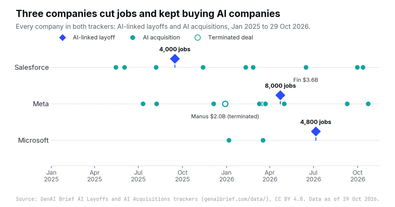 Timeline from January 2025 to October 2026 with three rows. Salesforce has ten green acquisition dots and one blue layoff diamond labelled 4,000 jobs in September 2025, with Fin labelled $3.6B in June 2026. Meta has nine green dots, one hollow dot for the terminated Manus deal and a diamond labelled 8,000 jobs in April 2026. Microsoft has two dots in early 2026 and a diamond labelled 4,800 jobs in July 2026.