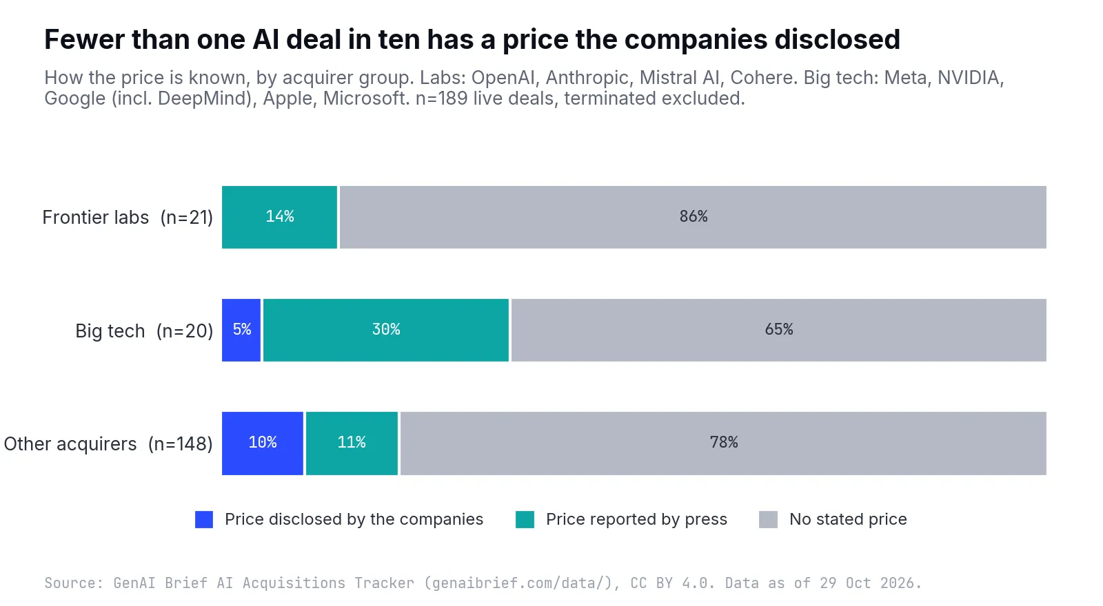 100% stacked bars by acquirer group showing how the price is known: frontier labs 0% disclosed, 14% reported, 86% no stated price; big tech 5% disclosed, 30% reported, 65% none; other acquirers 10% disclosed, 11% reported, 78% none