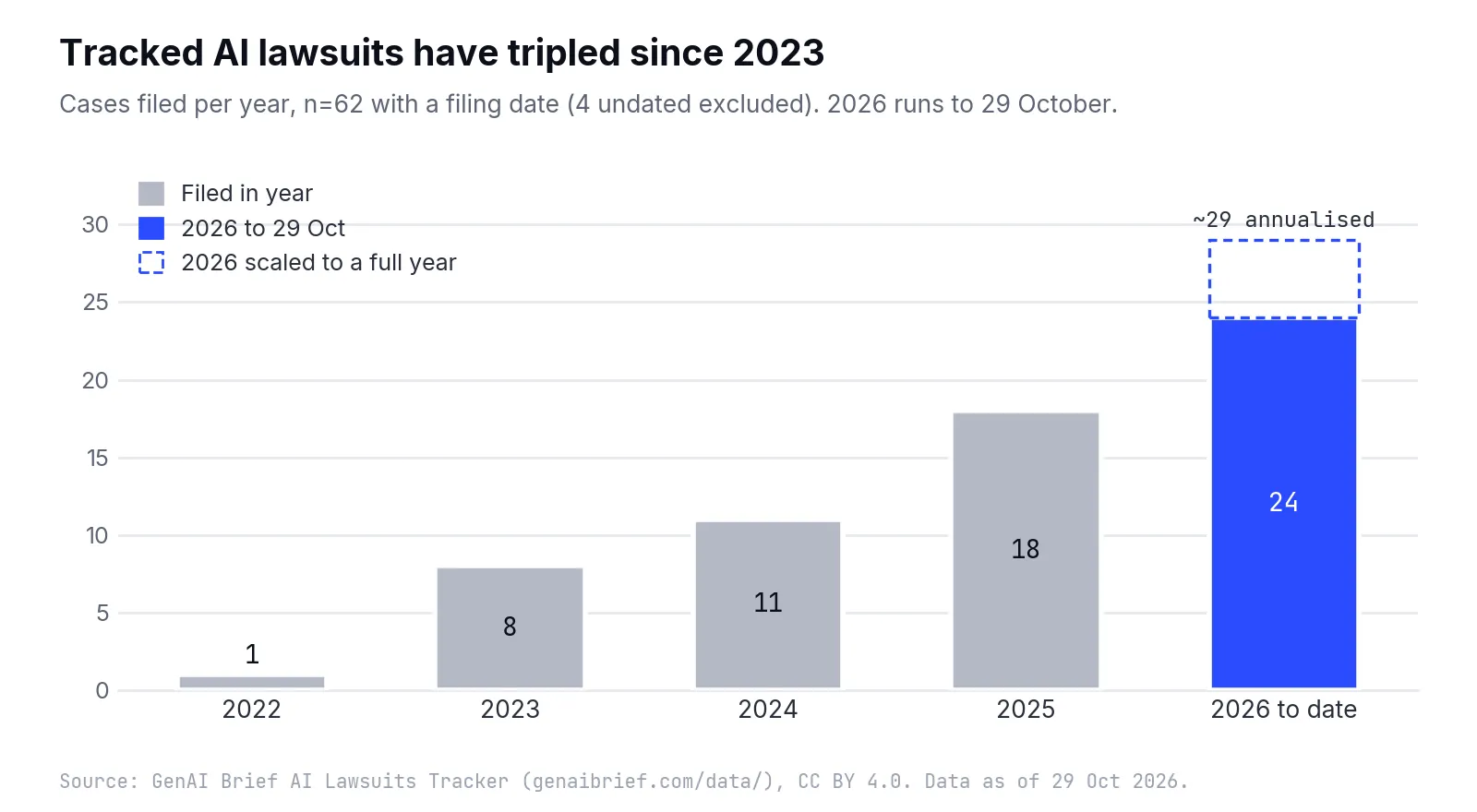 Column chart of tracked AI lawsuits filed per year: 1 in 2022, 8 in 2023, 11 in 2024, 18 in 2025 and 24 in 2026 to 29 October, with a dashed outline above the 2026 bar showing about 29 when scaled to a full year