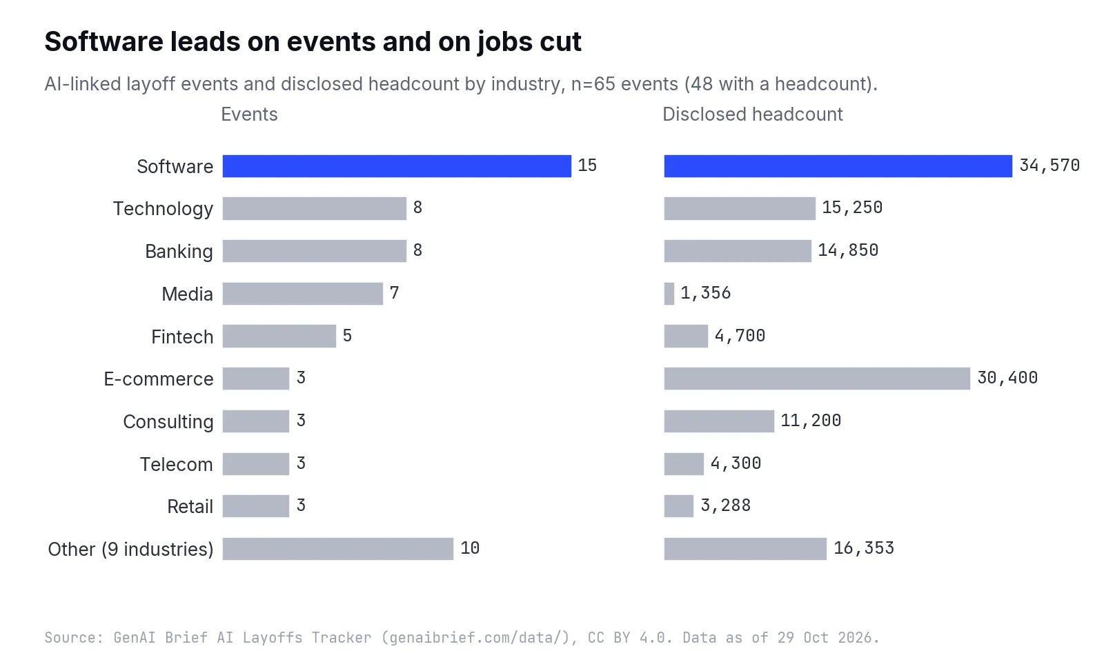 Two panels of horizontal bars by industry. Events: Software 15 (highlighted), Technology 8, Banking 8, Media 7, Fintech 5, E-commerce 3, Consulting 3, Telecom 3, Retail 3 and Other (9 industries) 10. Disclosed headcount: Software 34,570 (highlighted), Technology 15,250, Banking 14,850, Media 1,356, Fintech 4,700, E-commerce 30,400, Consulting 11,200, Telecom 4,300, Retail 3,288 and Other 16,353.