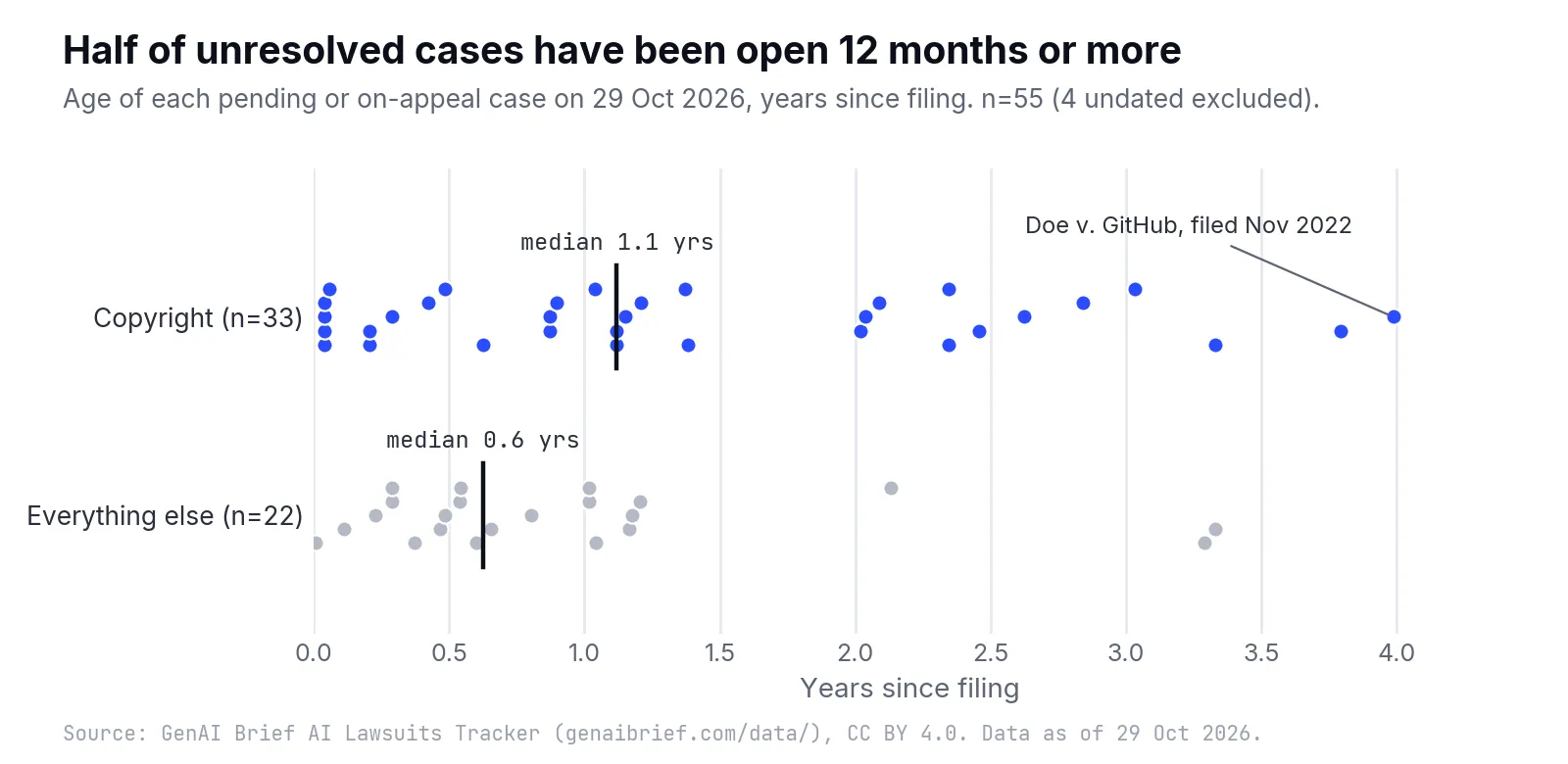 Strip plot of the age in years of 55 unresolved cases, split into copyright (33 cases, median 1.1 years) and everything else (22 cases, median 0.6 years), with the oldest point labelled Doe v. GitHub, filed November 2022, at about 4 years