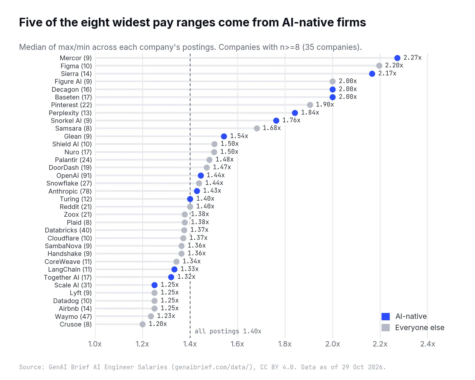 Dot plot of the median max-to-min ratio for 35 companies with at least eight postings, ranked from Mercor (2.27x), Figma (2.20x) and Sierra (2.17x) down to Waymo (1.23x) and Crusoe (1.20x), with AI-native companies in blue and a dashed line at the all-postings median of 1.40x