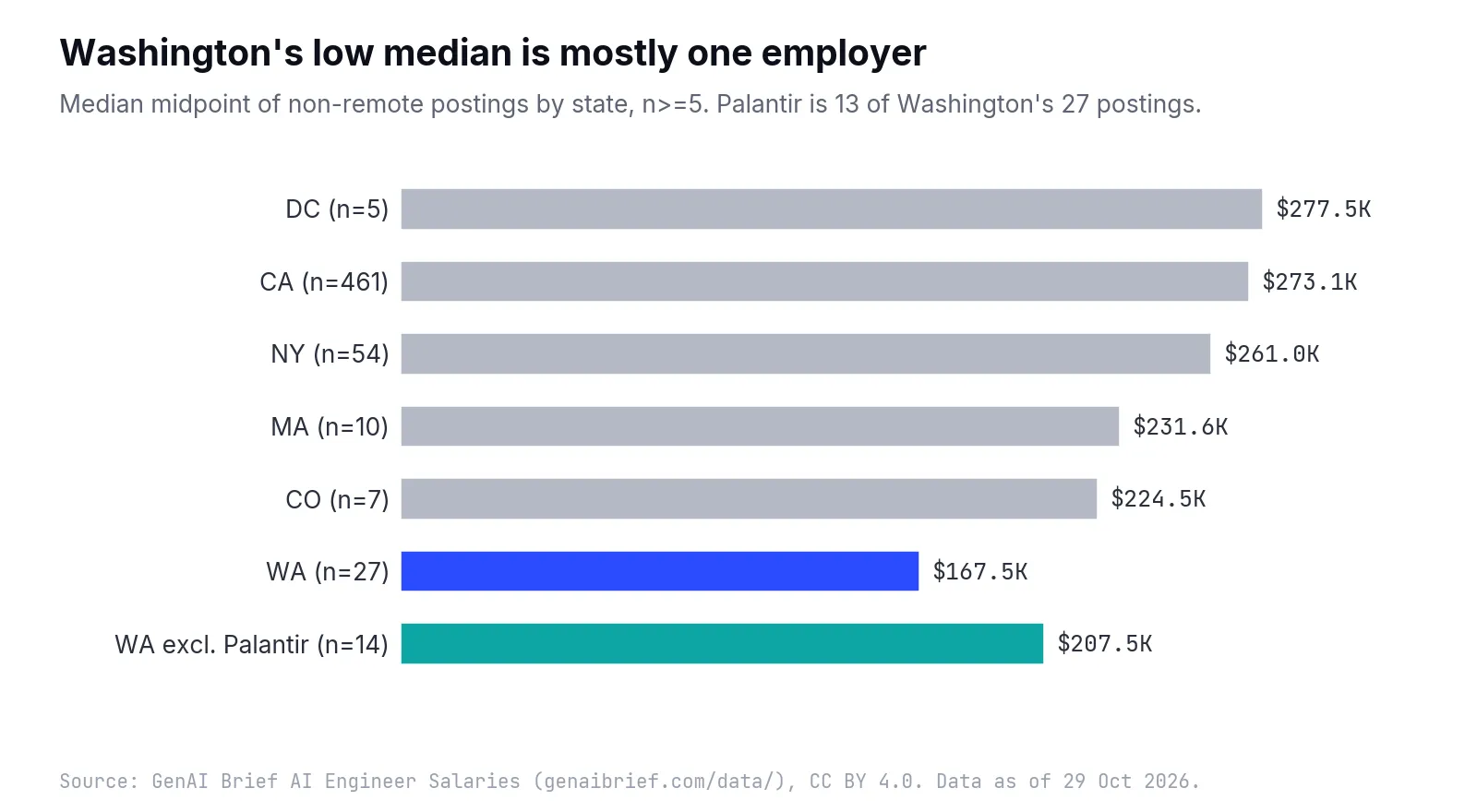 Horizontal bar chart of median midpoints for non-remote postings by state: DC $277.5K (n=5), CA $273.1K (n=461), NY $261.0K (n=54), MA $231.6K (n=10), CO $224.5K (n=7), WA $167.5K (n=27) and WA excluding Palantir $207.5K (n=14)