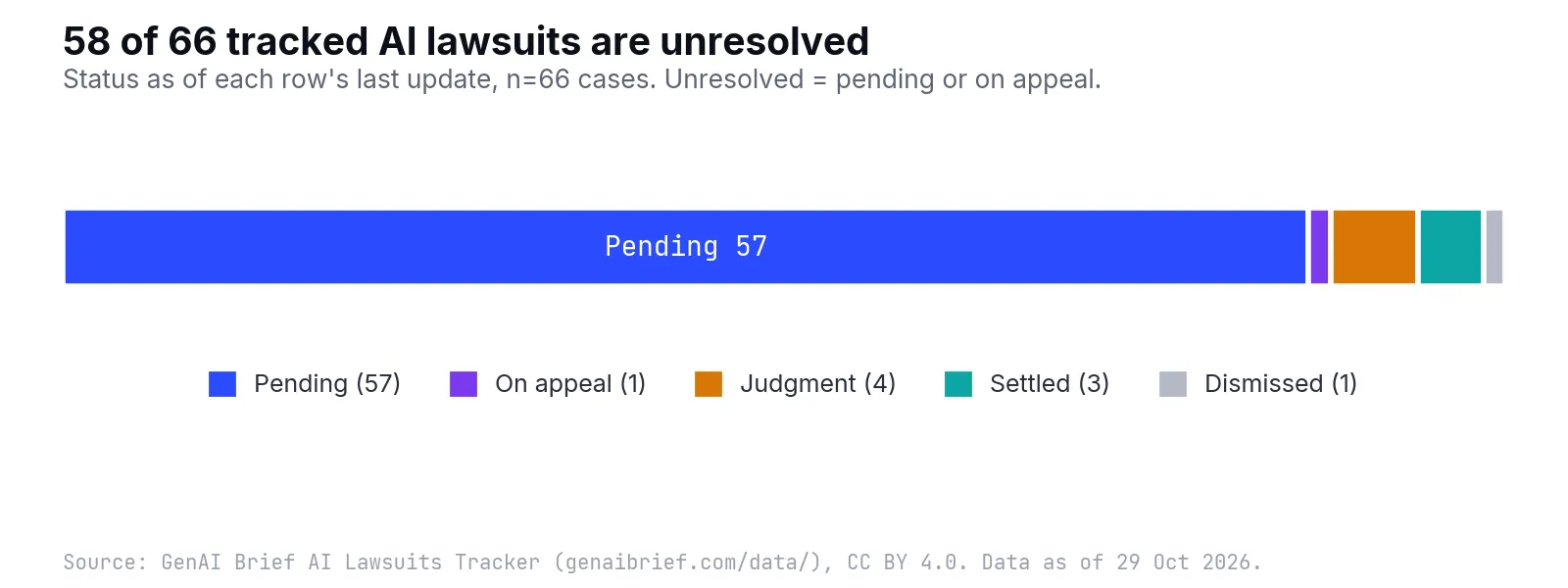 Single stacked bar of 66 cases: 57 pending, 1 on appeal, 4 judgment, 3 settled and 1 dismissed