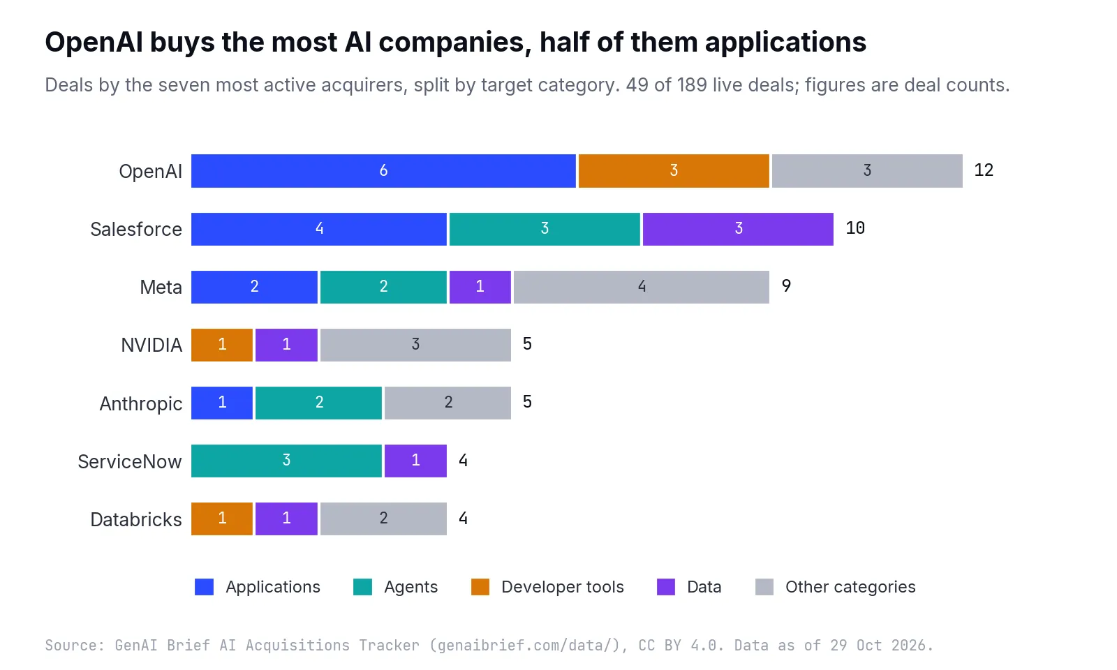 Stacked horizontal bars for the seven most active acquirers by target category: OpenAI 12 (6 applications, 3 developer tools, 3 other), Salesforce 10 (4 applications, 3 agents, 3 data), Meta 9, NVIDIA 5, Anthropic 5, ServiceNow 4 (3 agents, 1 data), Databricks 4