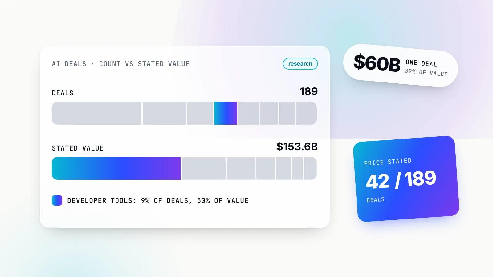 Illustration of a glass card with two stacked bars, one for 189 deals and one for $153.6B of stated value, where the developer-tools segment is a thin slice of the first bar and half of the second; a tilted chip reads $60B, one deal, 39% of value, and a gradient panel reads 42 of 189 deals with a price stated.