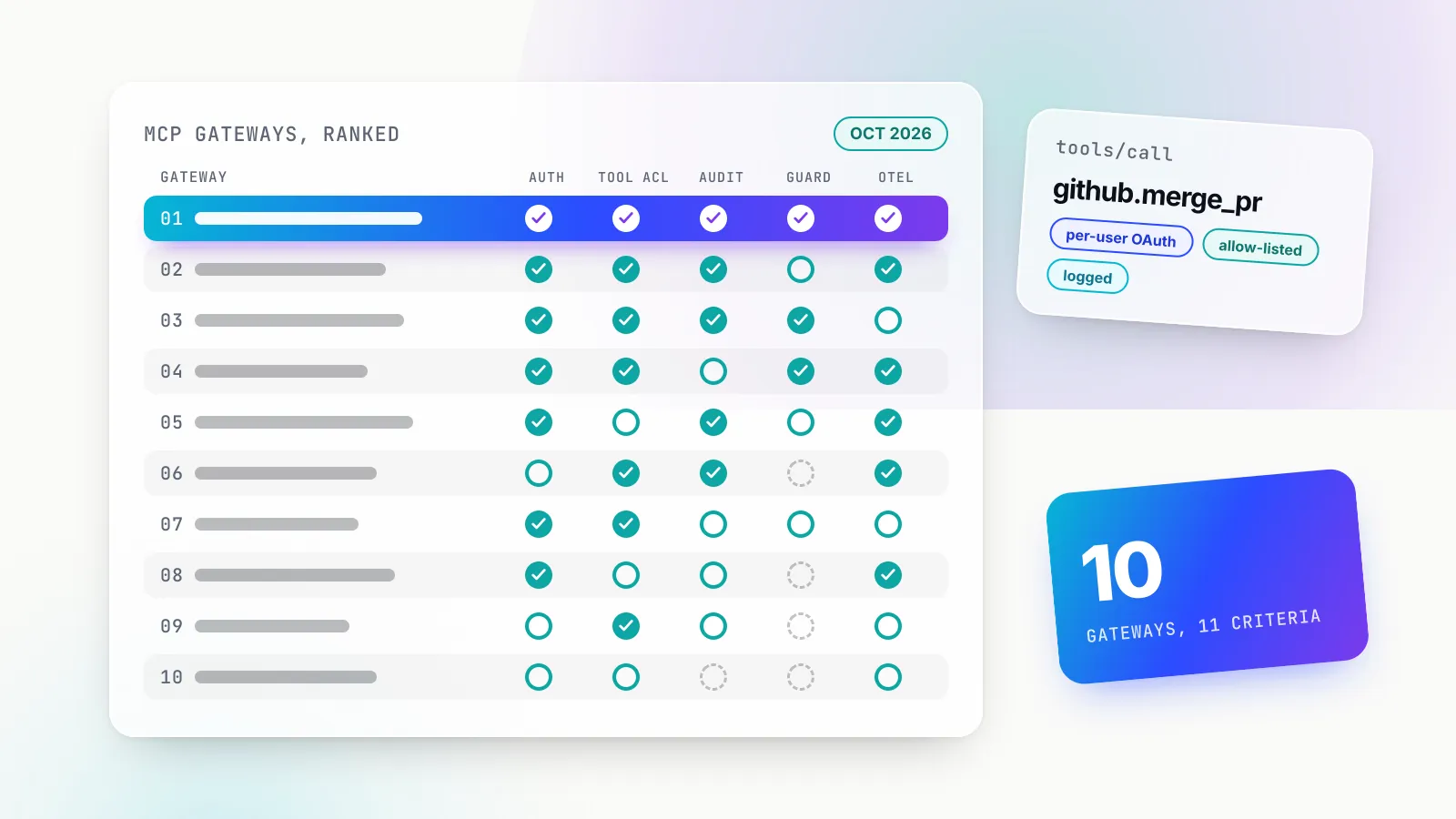Illustration of a glass scorecard titled 'MCP gateways, ranked' with ten numbered rows scored against five columns (auth, tool ACL, audit, guard, OTel), the first row highlighted in a blue-to-violet gradient, beside a tilted card for a github.merge_pr tool call tagged per-user OAuth, allow-listed and logged, and a gradient panel reading '10 gateways, 11 criteria'.