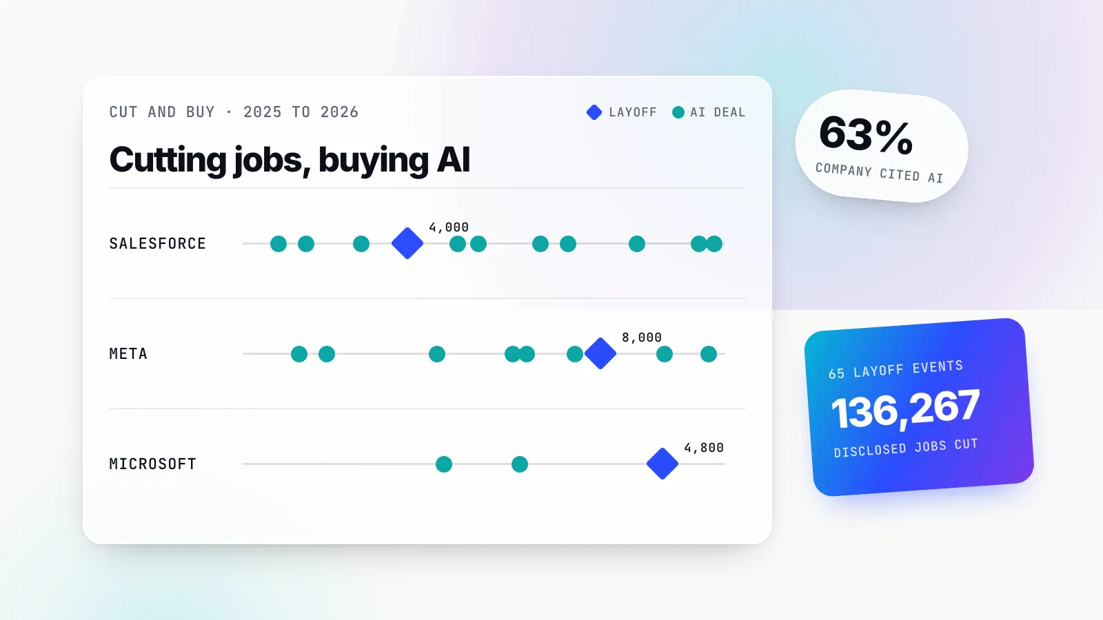 Illustration of a ledger card with three company timelines, Salesforce, Meta and Microsoft, each a line of green acquisition dots with one blue layoff diamond labelled 4,000, 8,000 and 4,800, beside a tilted chip reading 63% company cited AI and a gradient panel reading 136,267 disclosed jobs cut.