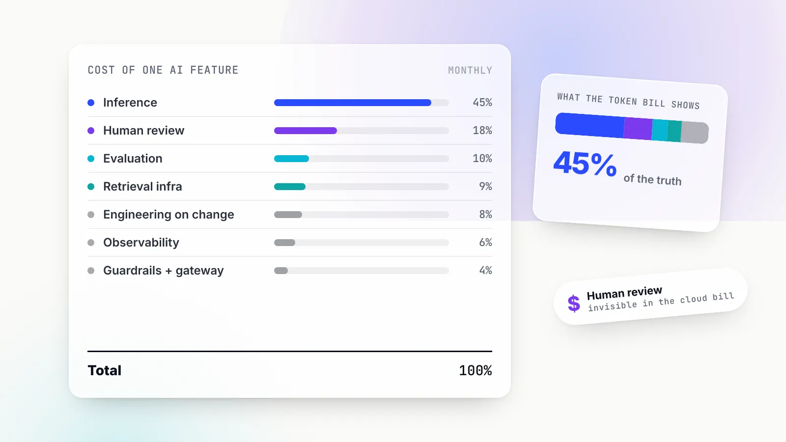 Illustration of a ledger listing seven cost lines for an AI feature with inference at 45 percent, a stacked share bar card reading 45 percent of the truth, and a tag noting human review is invisible in the cloud bill.