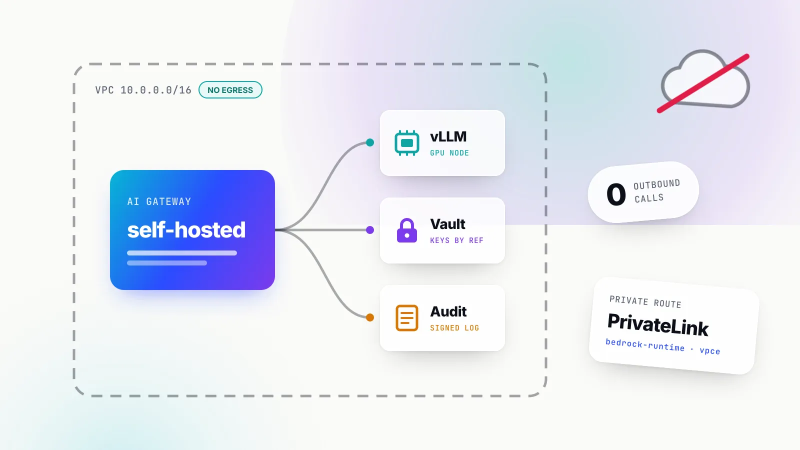 Illustration of a dashed network perimeter enclosing a gradient gateway block wired to a GPU model server, a key vault and an audit ledger, with a crossed-out internet cloud outside the boundary, a tilted chip reading 0 outbound calls and a tilted PrivateLink tag.