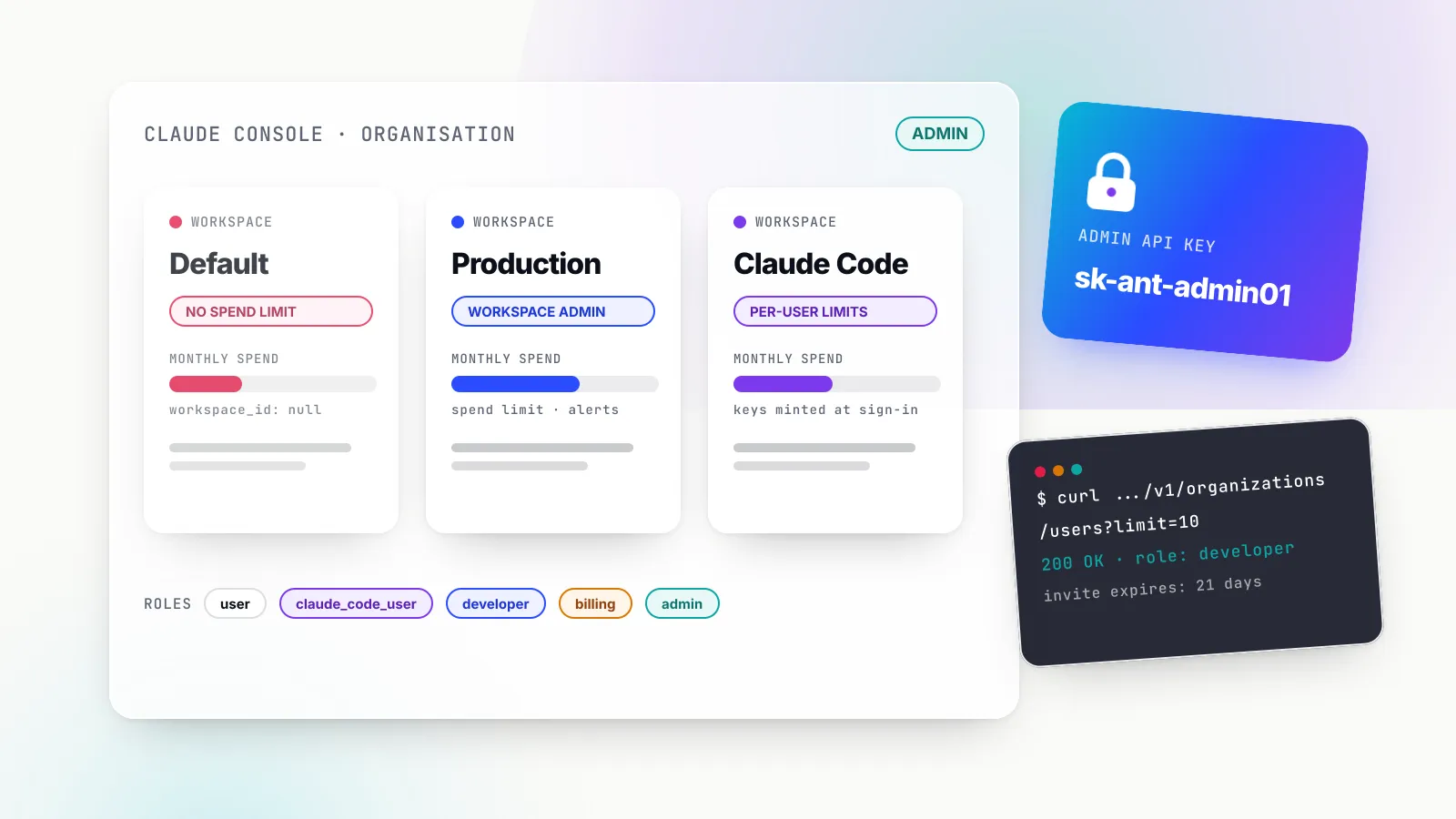 Illustration of a Claude Console organisation panel with three workspace cards (Default with no spend limit, Production, Claude Code), each with a badge and a monthly spend bar, a row of role pills from user to admin, a gradient card showing an sk-ant-admin01 key with a padlock, and a tilted terminal running curl against /v1/organizations/users.