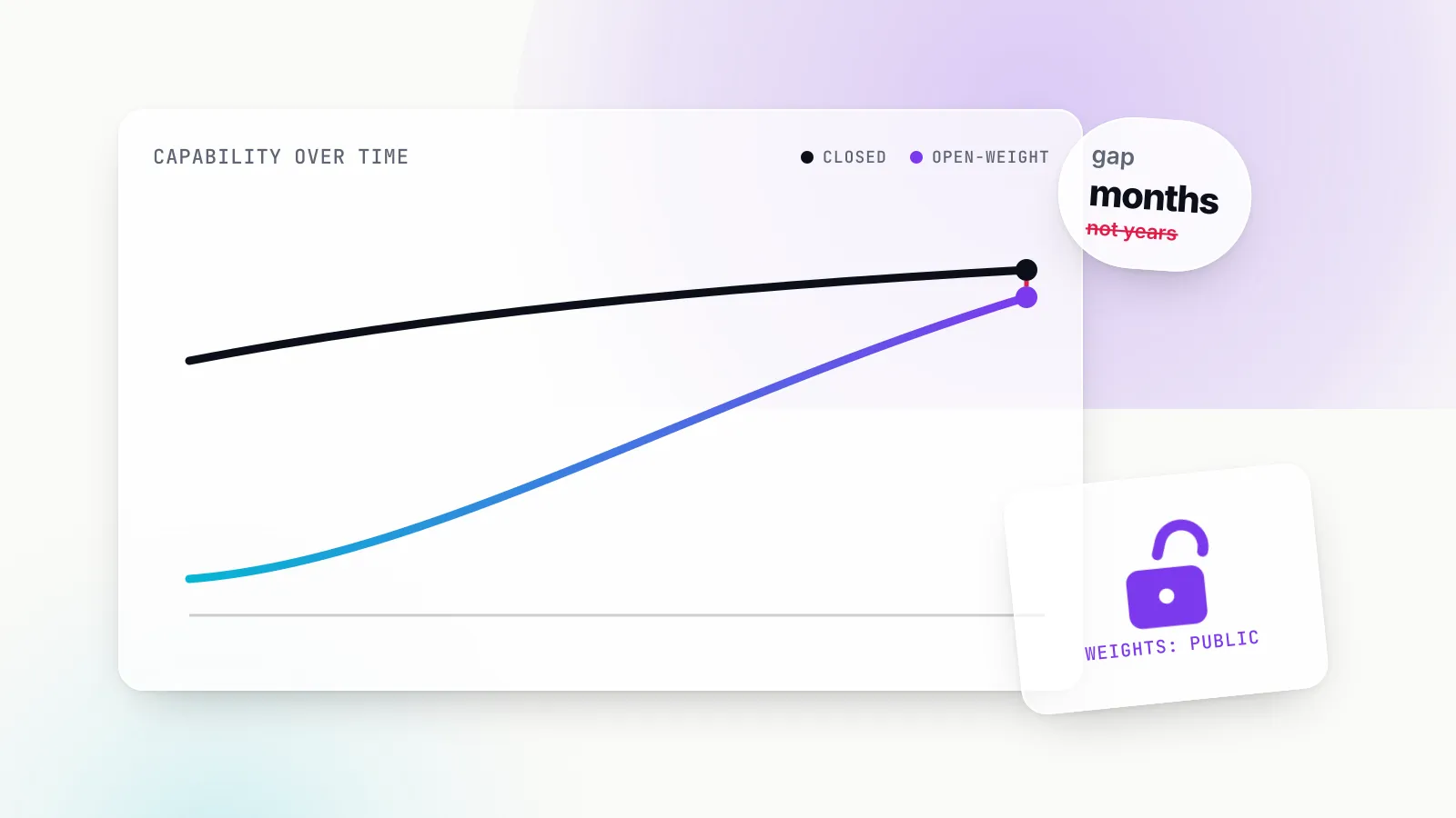 Illustration of a chart where a violet open-weight capability curve converges on a black closed-model curve, an unlocked padlock labelled weights public, and a tag reading gap months, not years.