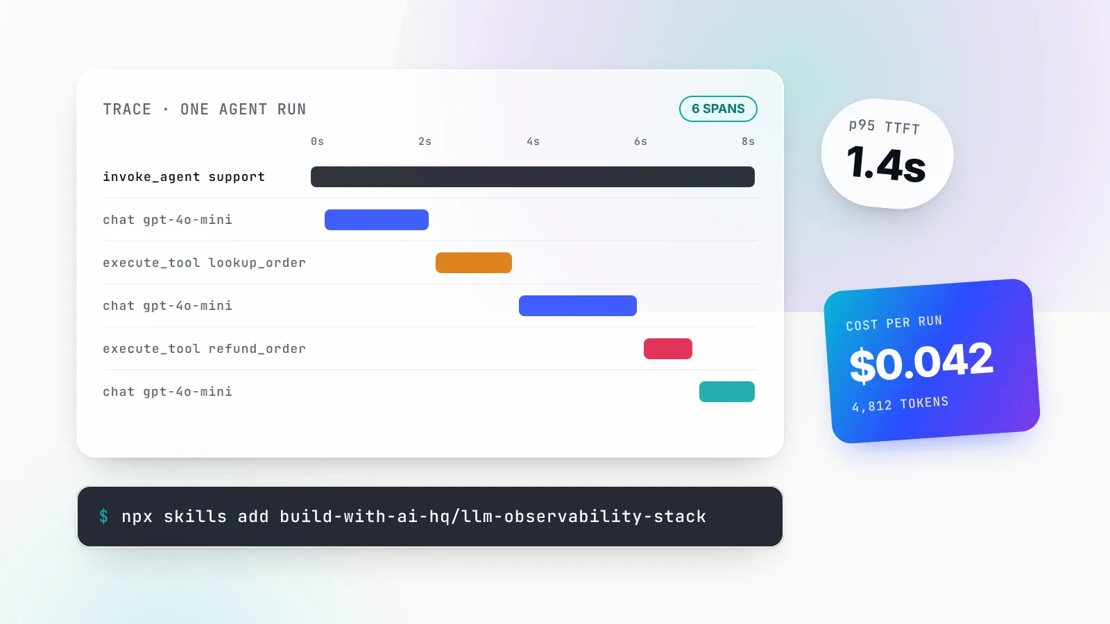 Illustration of a trace waterfall panel for one agent run, with an invoke_agent root bar above staggered chat, execute_tool and chat bars, a tilted chip reading TTFT 1.4s, a gradient card showing $0.042 per run, and a terminal strip with the npx skills add command for llm-observability-stack.
