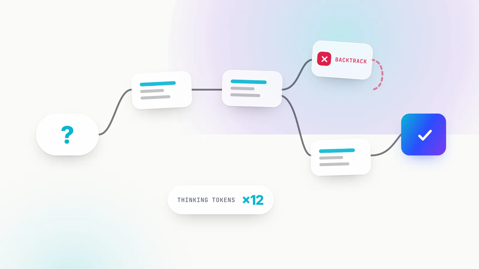 Illustration of a chain of thought: a question mark leads through glass thought steps, one branch hits a red backtrack dead end, and the path ends in a checked answer, with a tag reading thinking tokens times twelve.