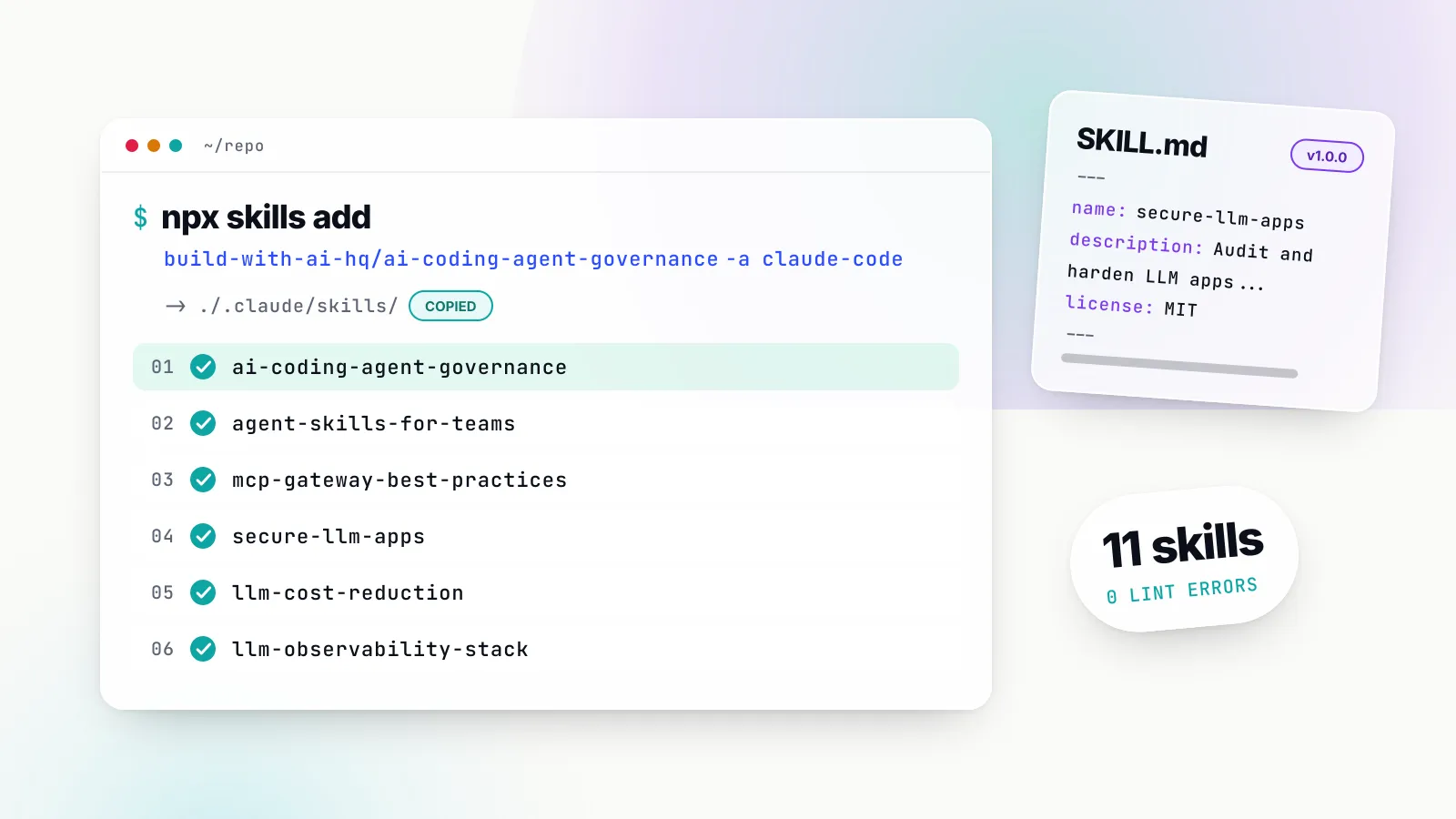 Illustration of a terminal running npx skills add build-with-ai-hq/ai-coding-agent-governance -a claude-code, with the output copied to ./.claude/skills/ and six numbered skill folders ticked off below it; a tilted SKILL.md card shows name secure-llm-apps, a description, licence MIT and a v1.0.0 badge, and a chip reads 11 skills, 0 lint errors.