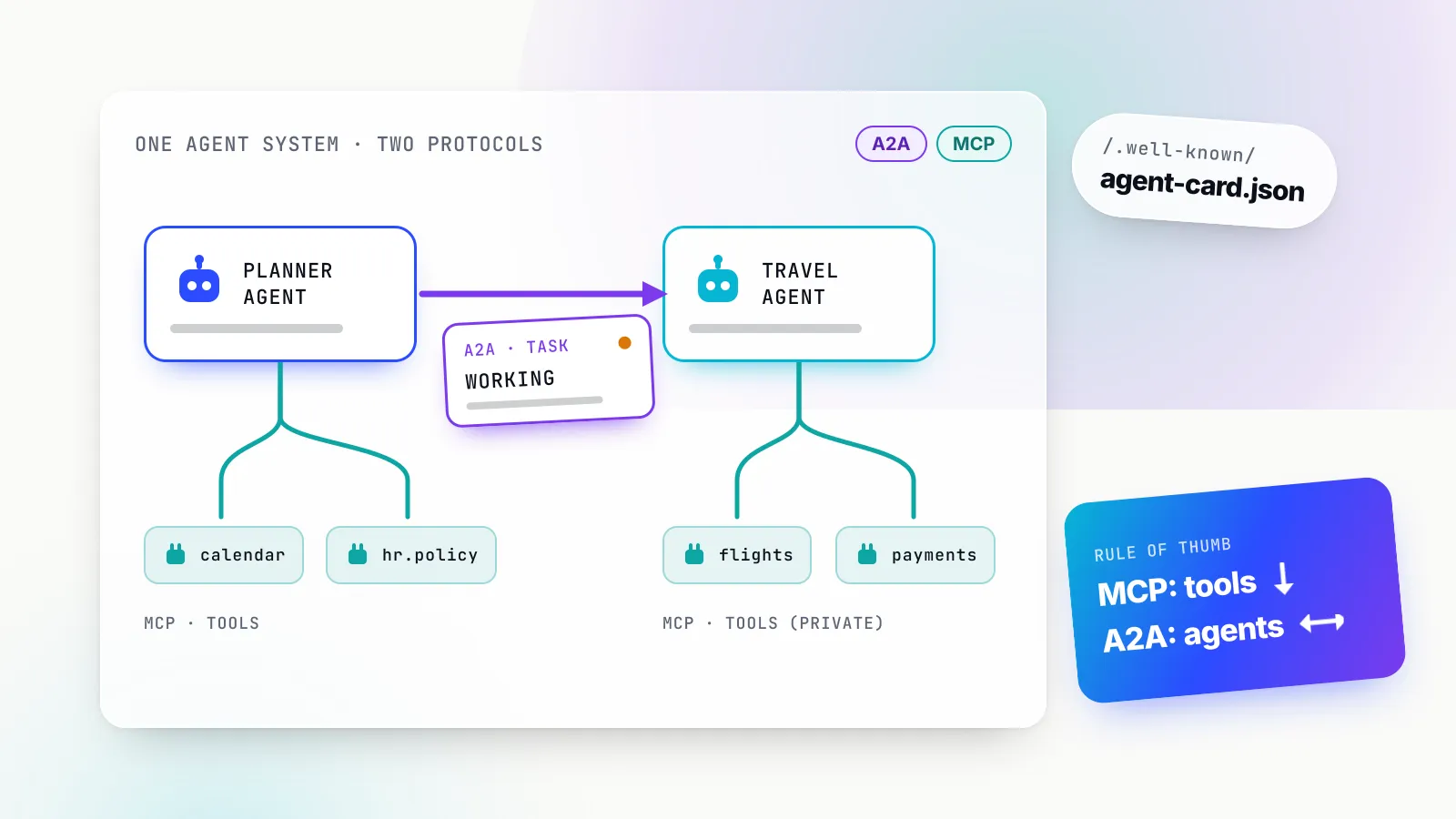 Illustration of two agent cards, a planner and a travel agent, joined by a horizontal arrow carrying a task envelope marked A2A and WORKING, with each agent wired downwards to small tool sockets marked MCP, beside a tilted chip showing the agent-card.json discovery path and a gradient panel reading tools down, agents across.