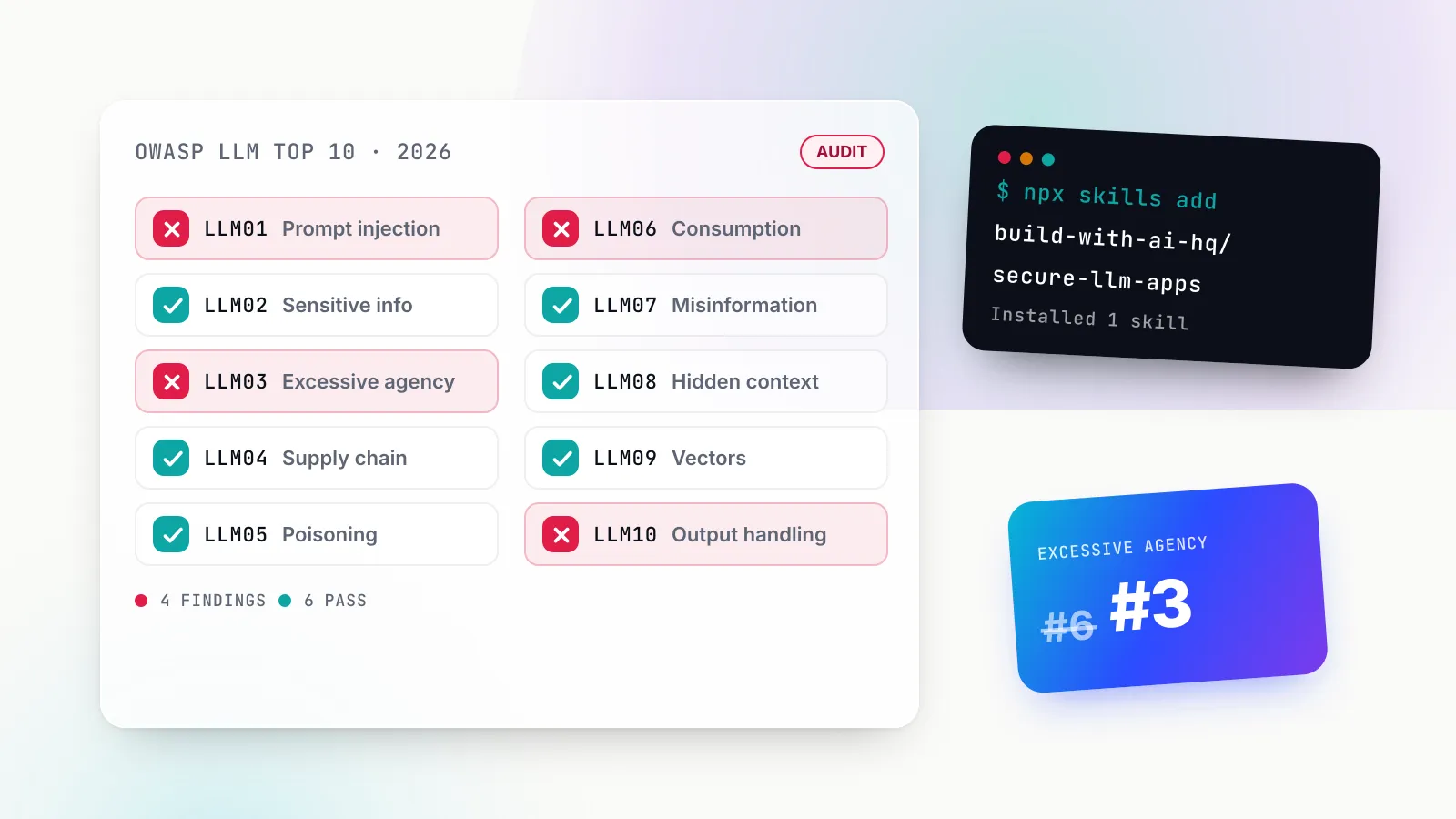 Illustration of an audit report titled OWASP LLM Top 10 2026 listing LLM01 to LLM10 with pass and fail marks, beside a terminal card showing the npx skills add command for secure-llm-apps and a tilted chip noting that Excessive Agency moved up to third place.