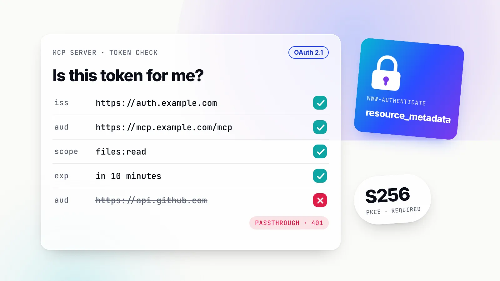 Illustration of a glass card titled 'Is this token for me?' listing access-token claims (issuer, audience, scope, expiry) each ticked in green, with a struck-through audience for api.github.com marked with a red cross and a 'passthrough 401' tag, beside a tilted blue card reading 'WWW-Authenticate resource_metadata' with a padlock and a chip reading 'S256, PKCE required'.