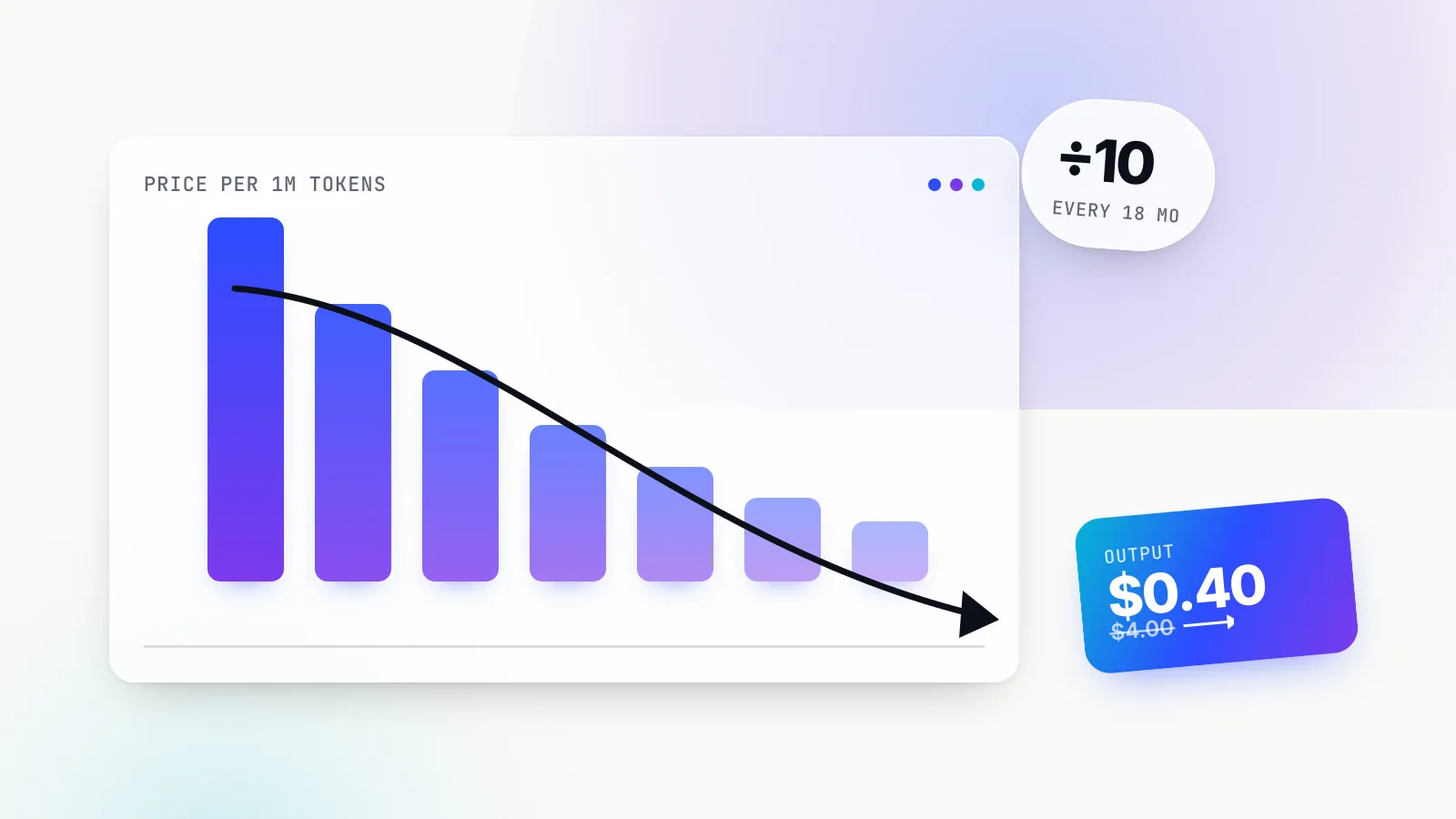 Illustration of a chart with seven bars falling from left to right under a downward arrow, a tag reading divided by ten every 18 months, and a price card showing output tokens falling from $4.00 to $0.40.