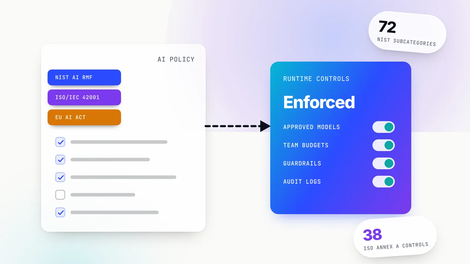 Illustration of a policy document labelled AI Policy with three coloured tabs reading NIST AI RMF, ISO/IEC 42001 and EU AI Act above a checklist, feeding through a dashed arrow into a blue-violet panel titled Runtime controls, Enforced, with switches on for approved models, team budgets, guardrails and audit logs, beside tilted chips reading 72 NIST subcategories and 38 ISO Annex A controls.