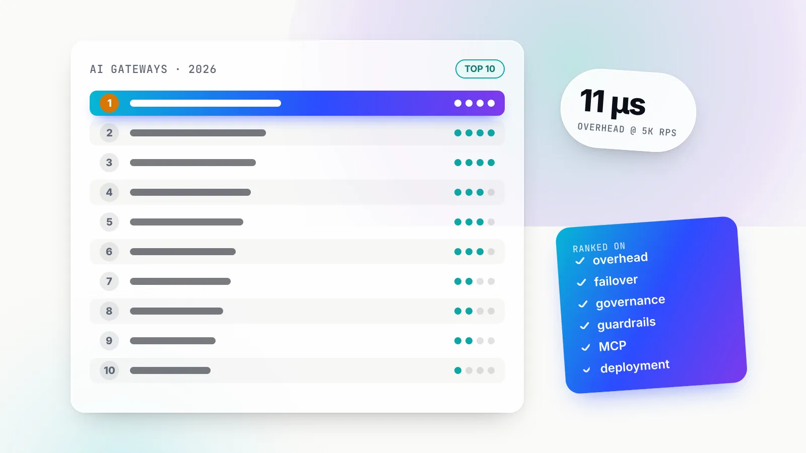 Illustration of a ranked leaderboard of ten gateway rows, the top row highlighted in a blue-violet gradient with a gold rank badge, beside a tilted chip reading 11 µs overhead and a tilted gradient card ticking off six ranking criteria from overhead to deployment.