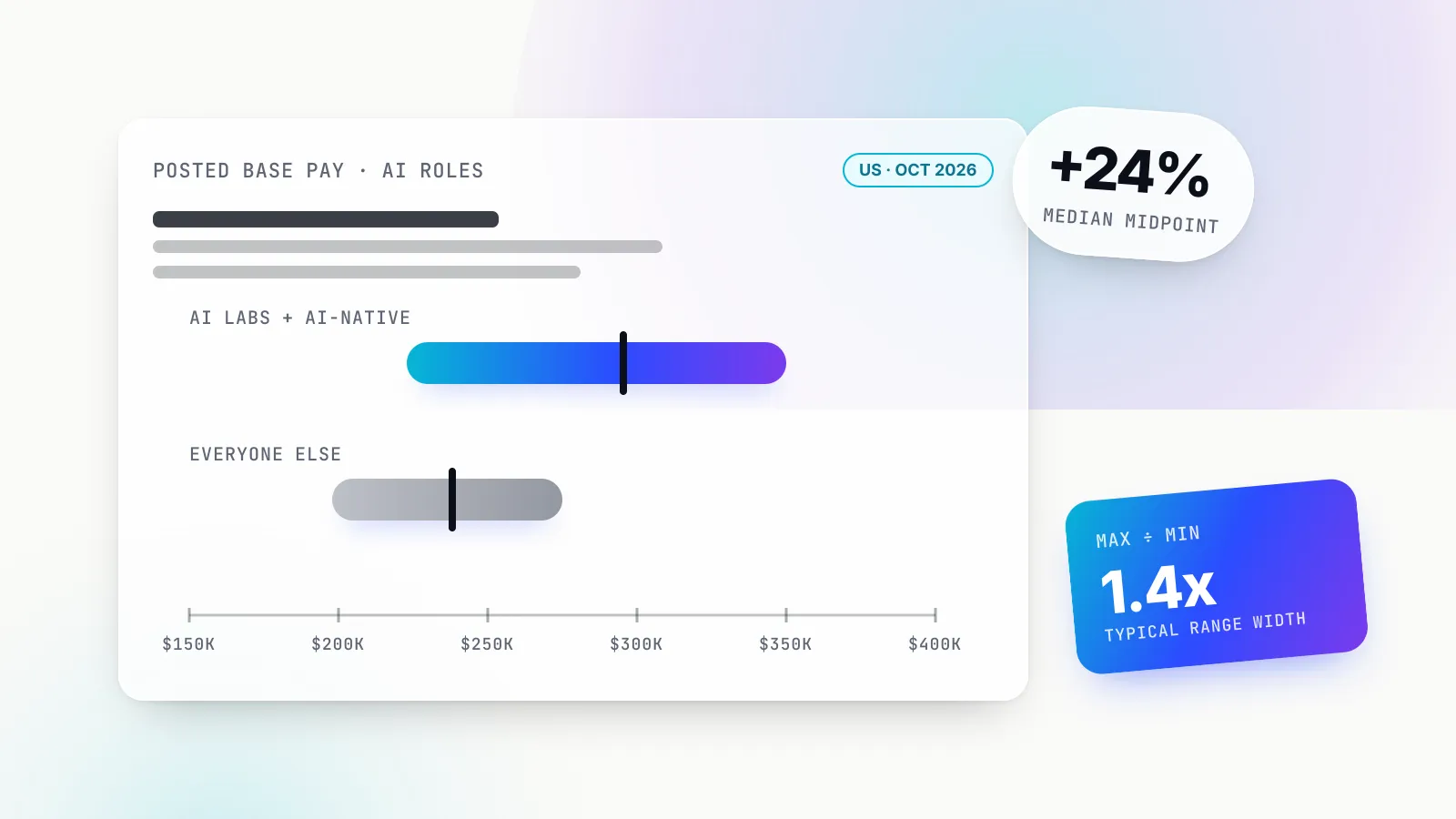 Illustration of a job-posting card with two posted pay ranges on a dollar axis from $150K to $400K: a long gradient bar for AI labs and AI-native firms and a shorter grey bar for everyone else, each with a median tick, beside a chip reading +24% median midpoint and a blue card reading 1.4x typical range width.
