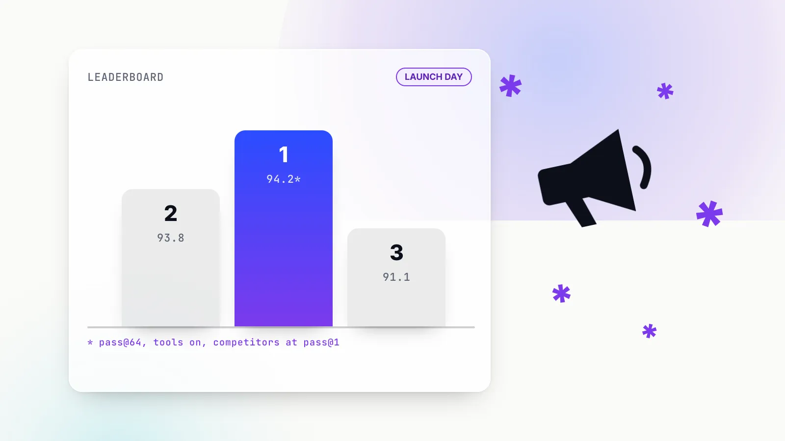 Illustration of a leaderboard podium with first place in blue-violet scoring 94.2 with an asterisk, a megaphone, scattered asterisks, and a footnote reading pass at 64, tools on, competitors at pass at 1.