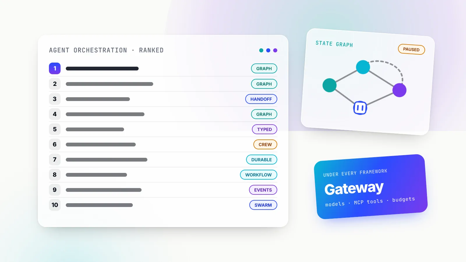 Illustration of a ranked list of ten frameworks, each tagged graph, handoff, crew, durable or swarm, beside a paused state graph card and a gradient chip reading gateway under every framework.