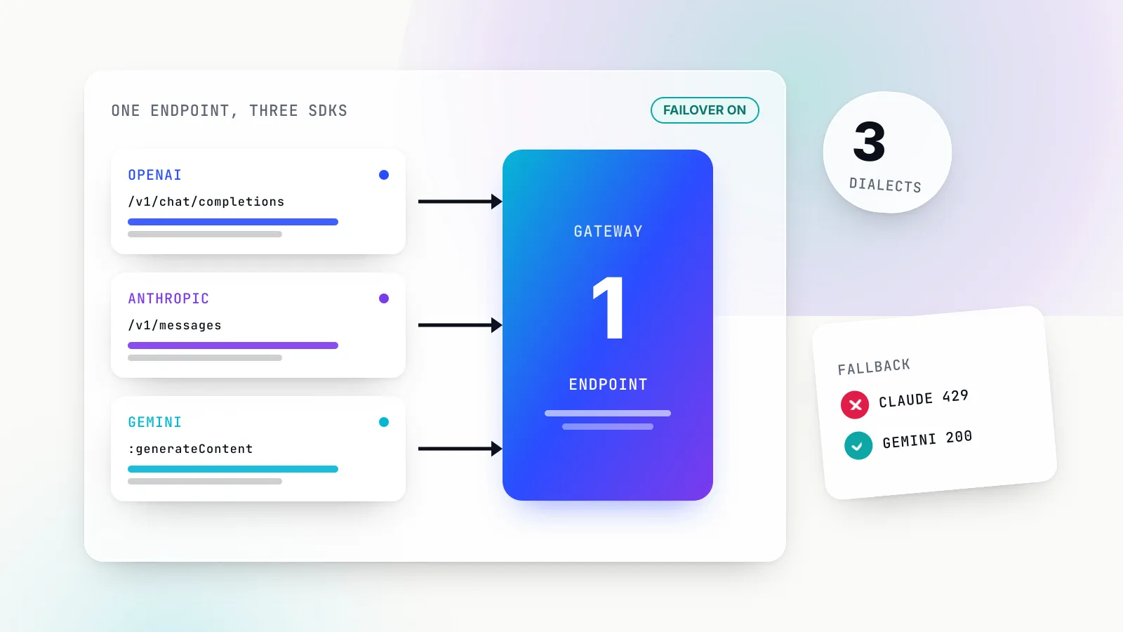 Illustration of three request cards labelled OpenAI chat completions, Anthropic messages and Gemini generateContent, each with an arrow into one blue-violet gateway panel marked one endpoint, beside a tilted chip reading 3 dialects and a tilted card showing a fallback from Claude to Gemini with a green tick.