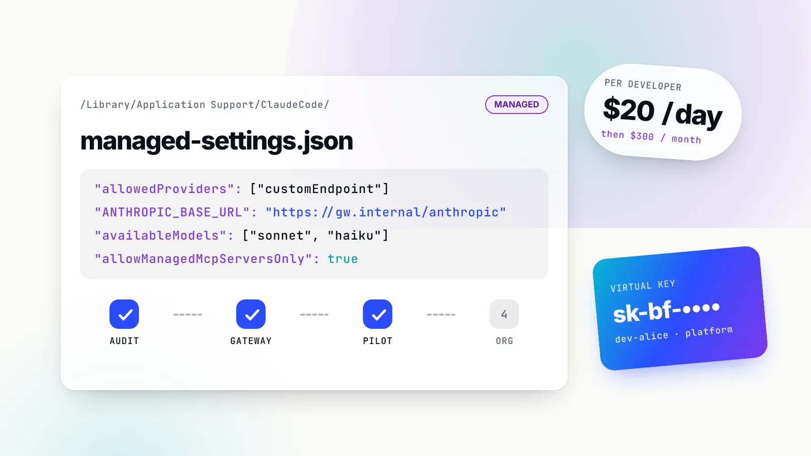 Illustration of a managed-settings.json card that pins a gateway base URL, a sonnet and haiku model allowlist and managed-only MCP servers, above a strip of four rollout phases with audit, gateway and pilot checked; tilted beside it are a chip reading $20 a day per developer and a gradient virtual-key card for dev-alice.
