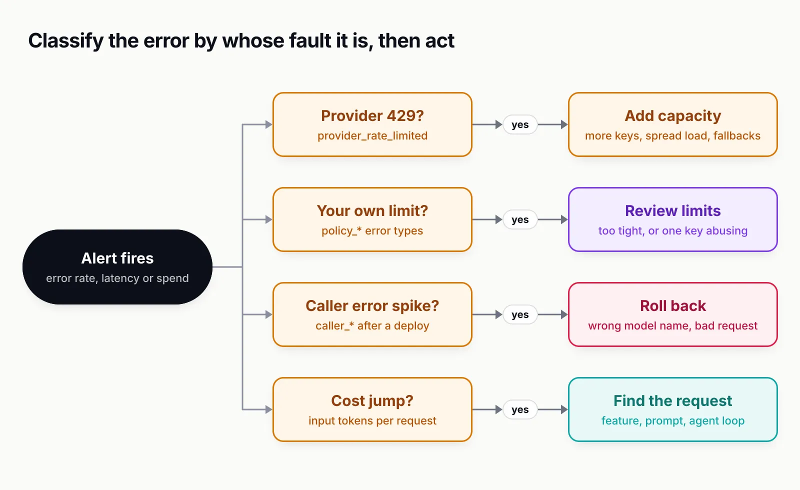 A decision tree starting from an alert, branching on whether the error type is a provider rate limit, a policy refusal, a caller error or a cost spike, each ending in the action to take