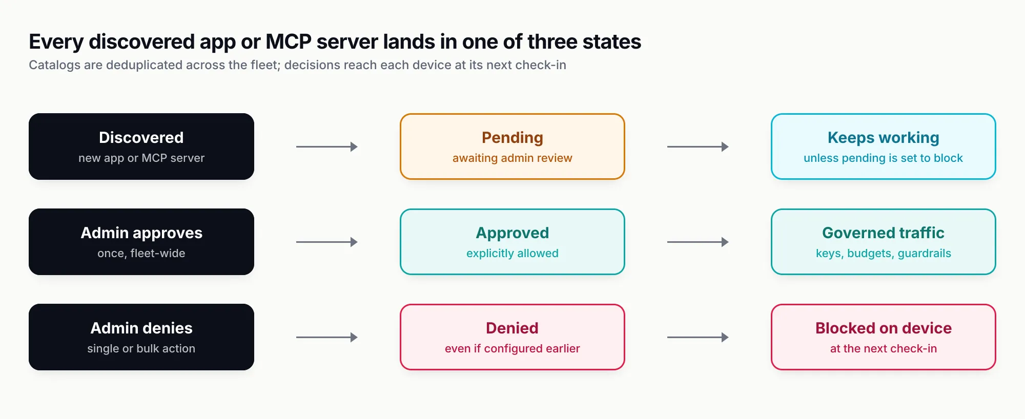 Three lanes comparing approval outcomes: a newly discovered app or MCP server goes to pending and keeps working by default; an approved item runs with traffic governed through Bifrost; a denied item is blocked on the device at the next check-in