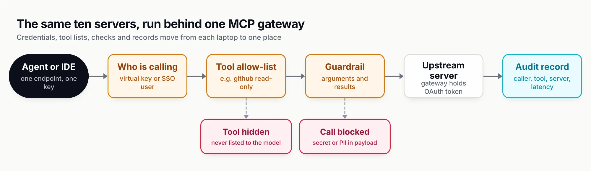 Flow from an agent through the gateway: identify the caller, apply the tool allow-list (hidden tools are never listed), check arguments and results with a guardrail (blocked calls stop), call the upstream server with a gateway-held token, then write an audit record