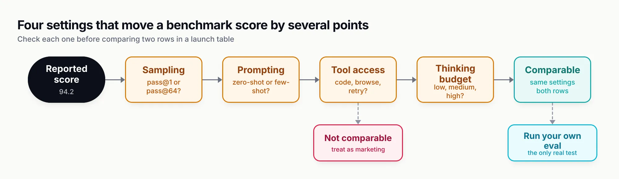 Pipeline from a reported score through sampling, prompting, tool access and thinking budget to a comparable result, with a branch to not comparable and a dashed branch to running your own evaluation