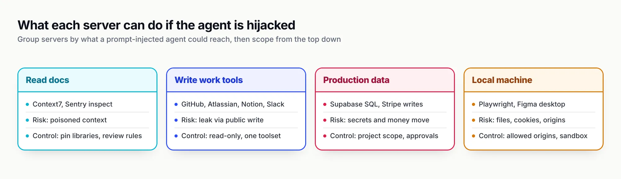 Four cards grouping servers by blast radius: read-only documentation servers such as Context7, work tools that can write such as GitHub and Slack, production data such as Supabase and Stripe, and local-machine servers such as Playwright, each with its main risk and control