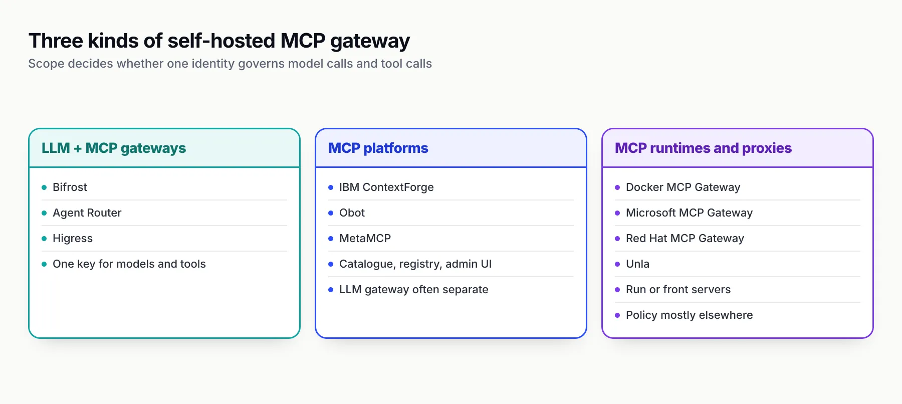 Three columns of cards. Combined LLM and MCP gateways: Bifrost, Agent Router and Higress, one identity for model and tool calls. MCP platforms: ContextForge, Obot and MetaMCP, with catalogues, registries and admin UIs. MCP runtimes and proxies: Docker MCP Gateway, Microsoft MCP Gateway, Red Hat MCP Gateway and Unla, focused on running or fronting servers.