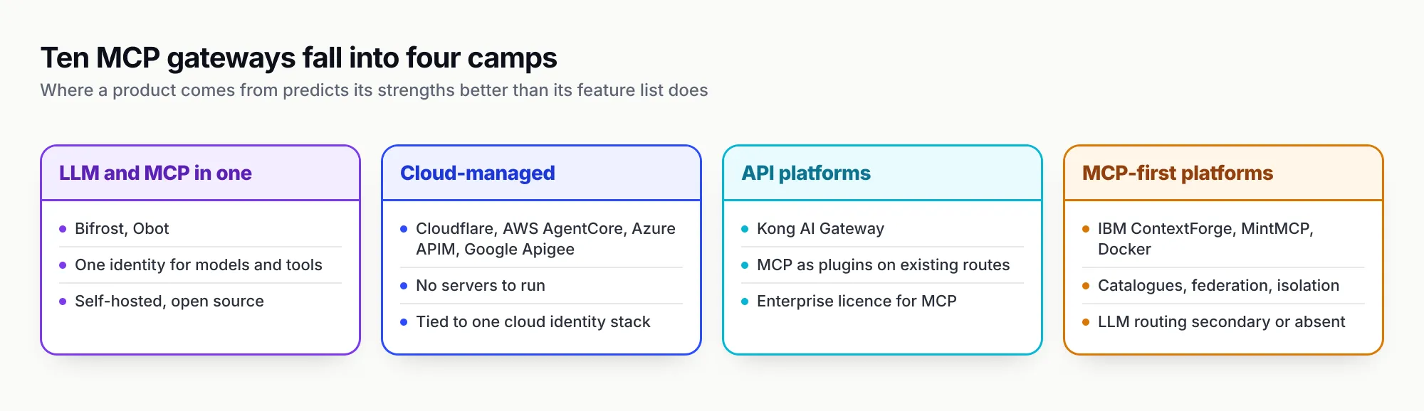 Four columns grouping the ten gateways. LLM and MCP in one: Bifrost and Obot, one identity for models and tools, self-hosted and open source. Cloud-managed: Cloudflare, AWS AgentCore, Azure APIM and Google Apigee, no servers to run, tied to one cloud identity stack. API platforms: Kong AI Gateway, MCP as plugins on existing routes, enterprise licence for MCP. MCP-first platforms: IBM ContextForge, MintMCP and Docker, catalogues, federation and isolation, LLM routing secondary or absent.