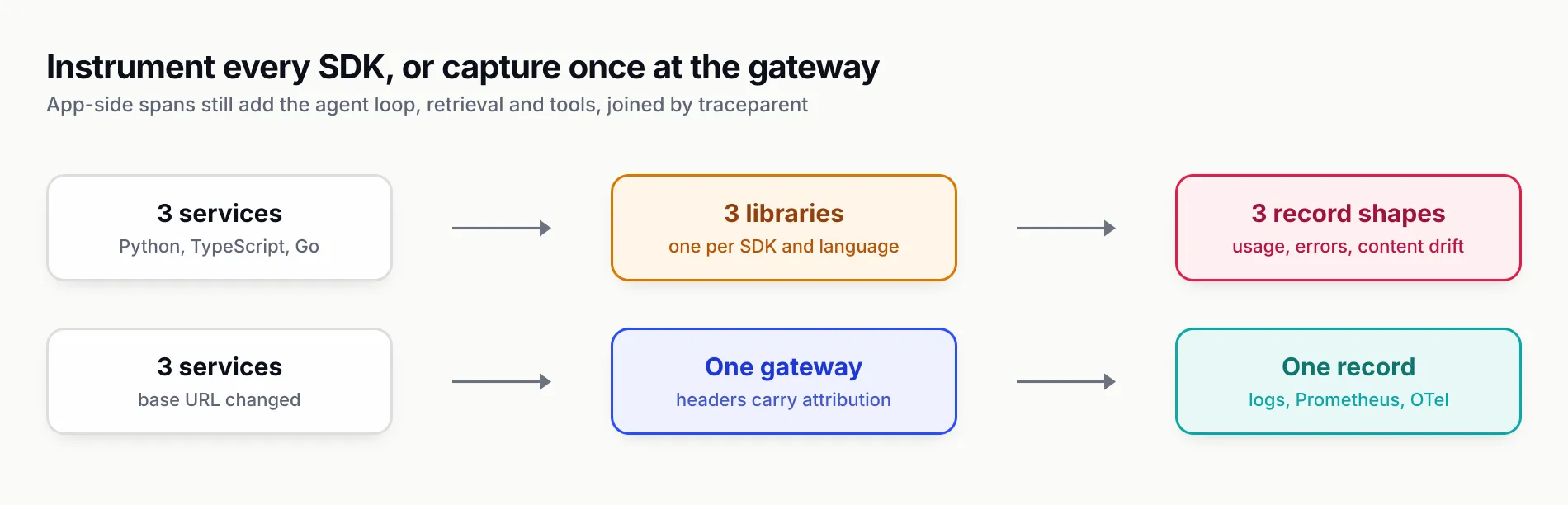 Two lanes compared: per-SDK instrumentation where three services each install a library and emit slightly different records, and gateway capture where the same three services point at one gateway that writes one record format to logs, Prometheus and OpenTelemetry