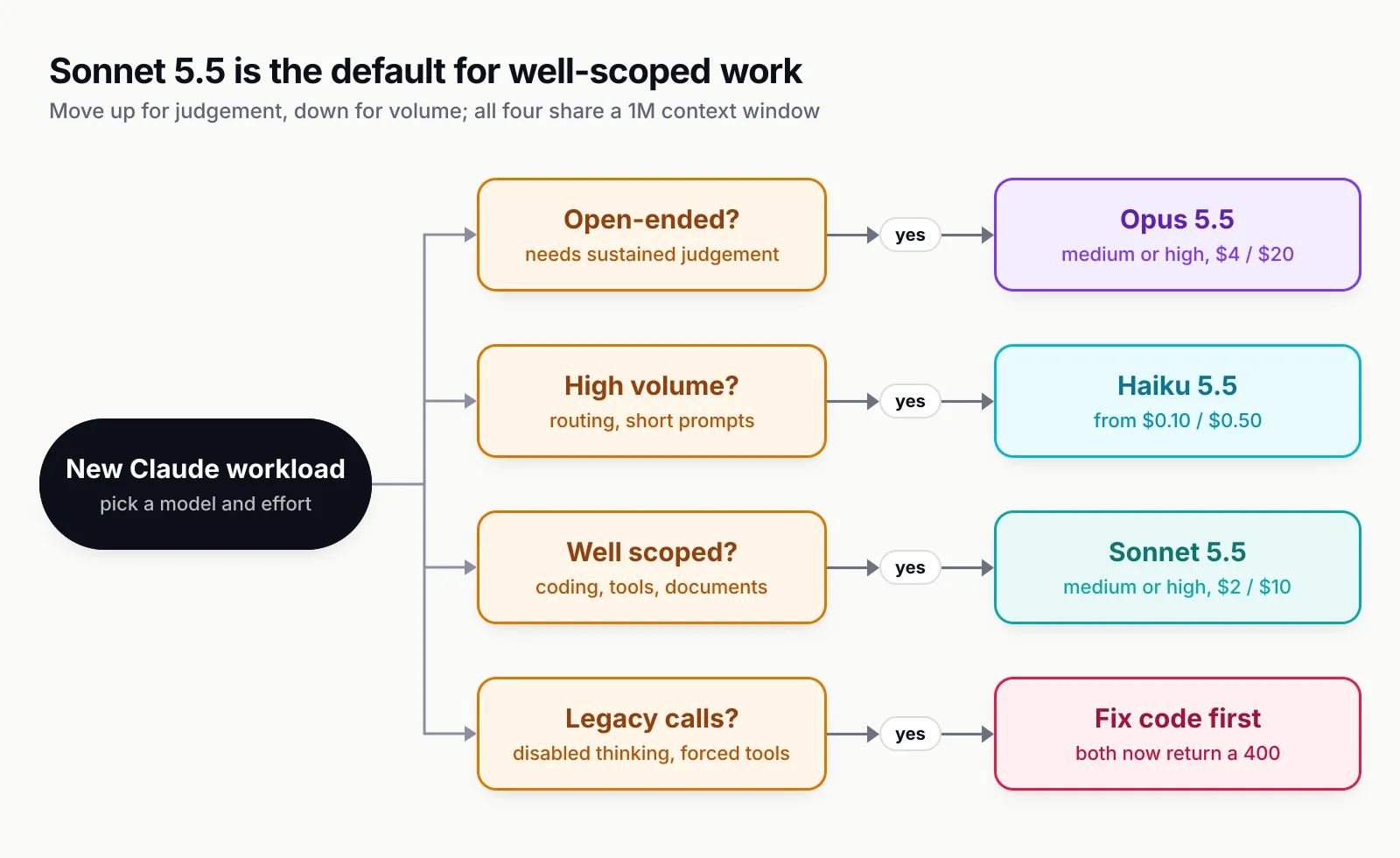 Decision tree from a new Claude workload to four questions. Open-ended work needing sustained judgement leads to Opus 5.5 at medium or high. High-volume, short-prompt classification or routing leads to Haiku 5.5. Well-scoped coding, tools or documents leads to Sonnet 5.5 at medium or high. Code that relies on disabled thinking or forced tool use leads to fixing it first, then moving to Sonnet 5.5