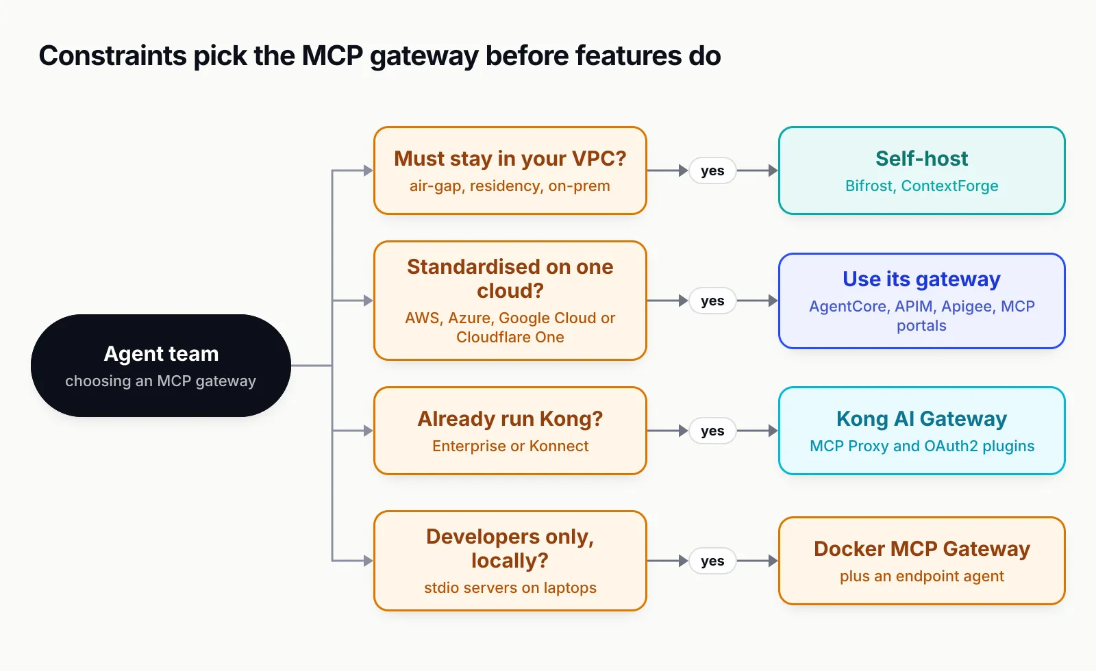 Decision diagram. An agent team choosing an MCP gateway asks four questions. Must traffic stay in your VPC for air-gap, residency or on-prem reasons? If yes, self-host Bifrost or ContextForge. Standardised on one cloud such as AWS, Azure, Google Cloud or Cloudflare One? If yes, use that cloud's gateway: AgentCore, APIM, Apigee or MCP portals. Already run Kong Enterprise or Konnect? If yes, Kong AI Gateway with its MCP Proxy and OAuth2 plugins. Developers only, with stdio servers on laptops? If yes, Docker MCP Gateway plus an endpoint agent.