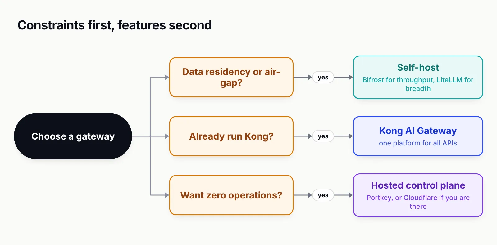 Decision diagram: data residency or air-gap requirements lead to self-hosting with Bifrost or LiteLLM, an existing Kong installation leads to Kong AI Gateway, and wanting zero operations leads to a hosted control plane such as Portkey or Cloudflare