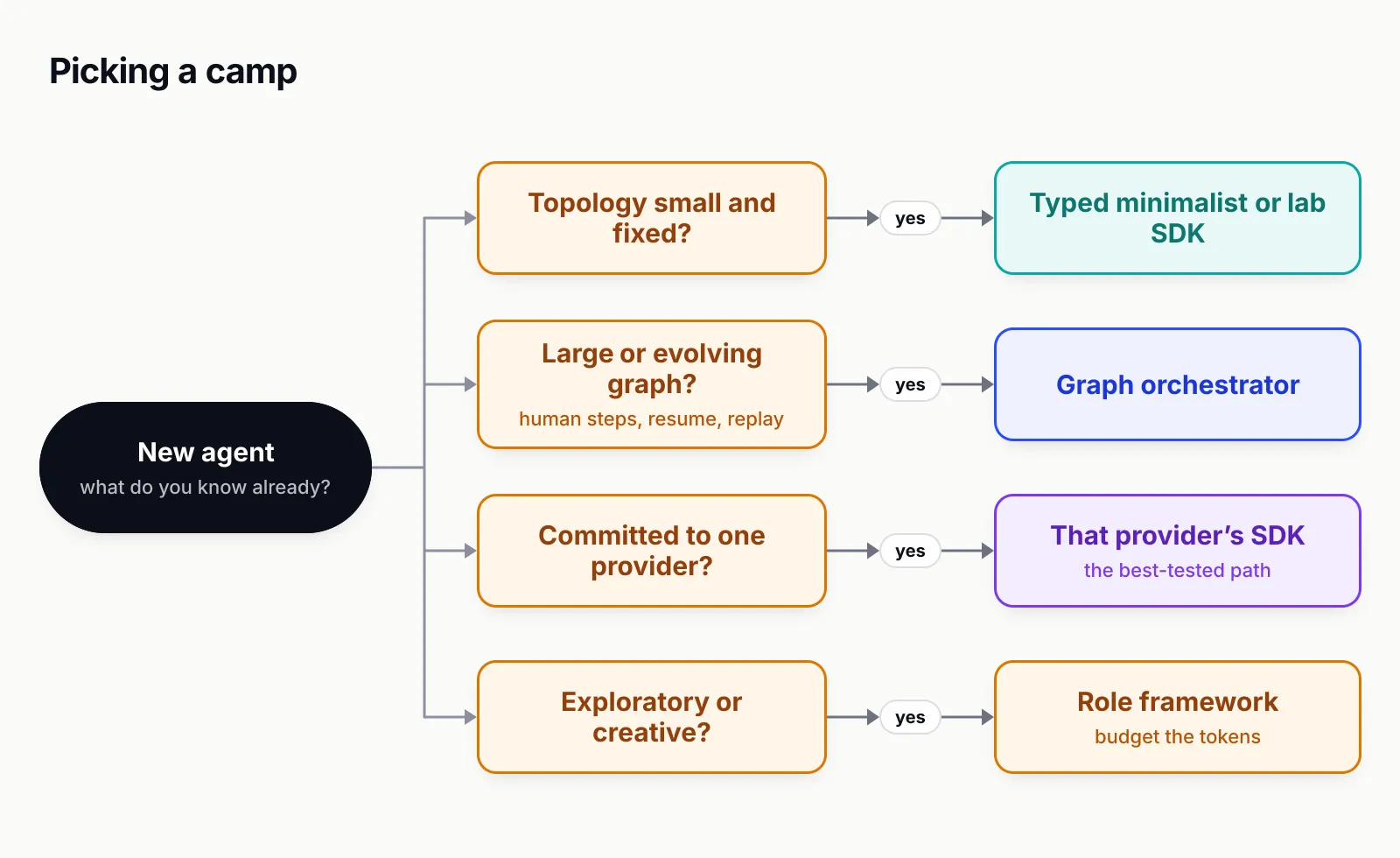 Decision diagram: a small fixed topology points to a typed minimalist library or lab SDK, a large evolving graph to a graph orchestrator, commitment to one provider to that provider’s SDK, and exploratory work to a role framework