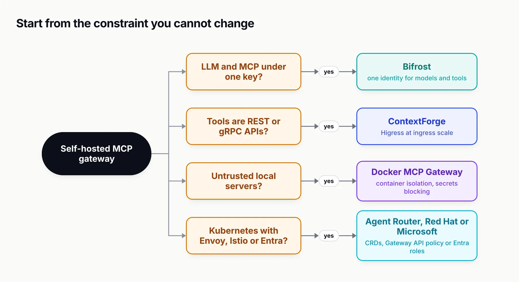 Decision tree rooted at choosing a self-hosted MCP gateway. Need LLM and MCP under one key: Bifrost. Turning REST and gRPC into tools: ContextForge, or Higress at ingress scale. Running untrusted local servers: Docker MCP Gateway. Kubernetes with Envoy, Istio or Entra: Agent Router, Red Hat MCP Gateway or Microsoft MCP Gateway.