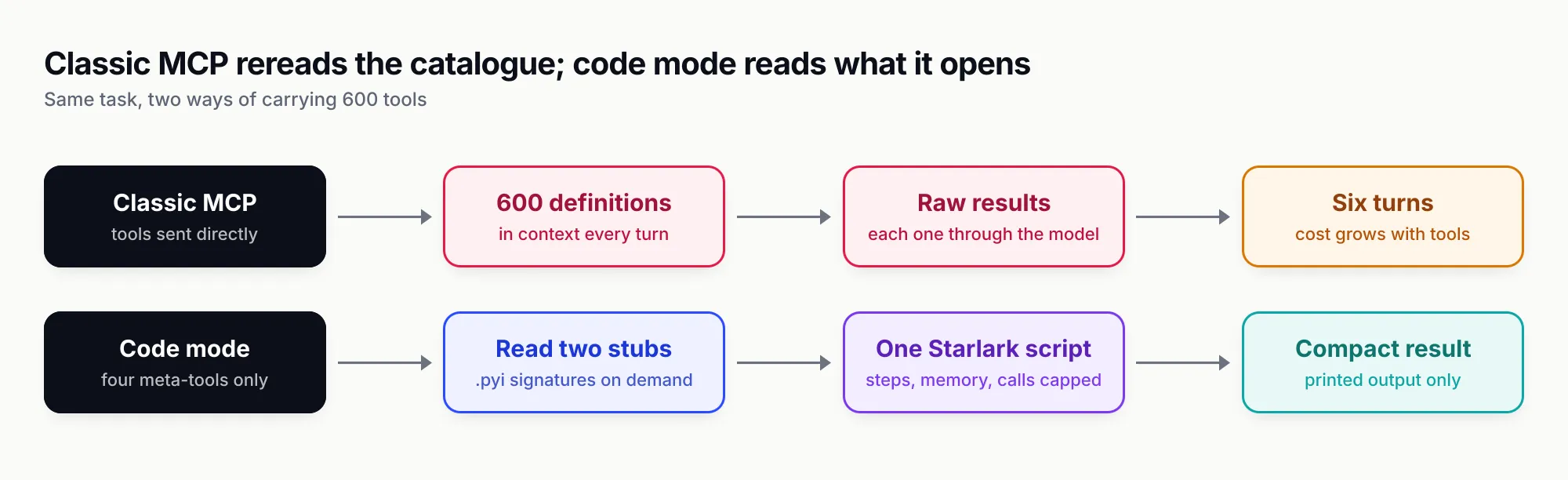 Two lanes contrasting classic MCP, where 600 definitions sit in context every turn and raw results pass through the model over six turns, with code mode, where four meta-tools let the model read two stubs, write one capped Starlark script and receive only printed output