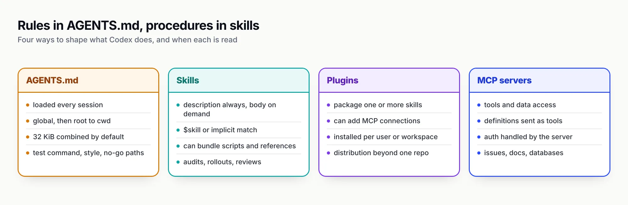 Grid comparing AGENTS.md, skills, plugins and MCP servers by when they load, what they contain and what they are best for