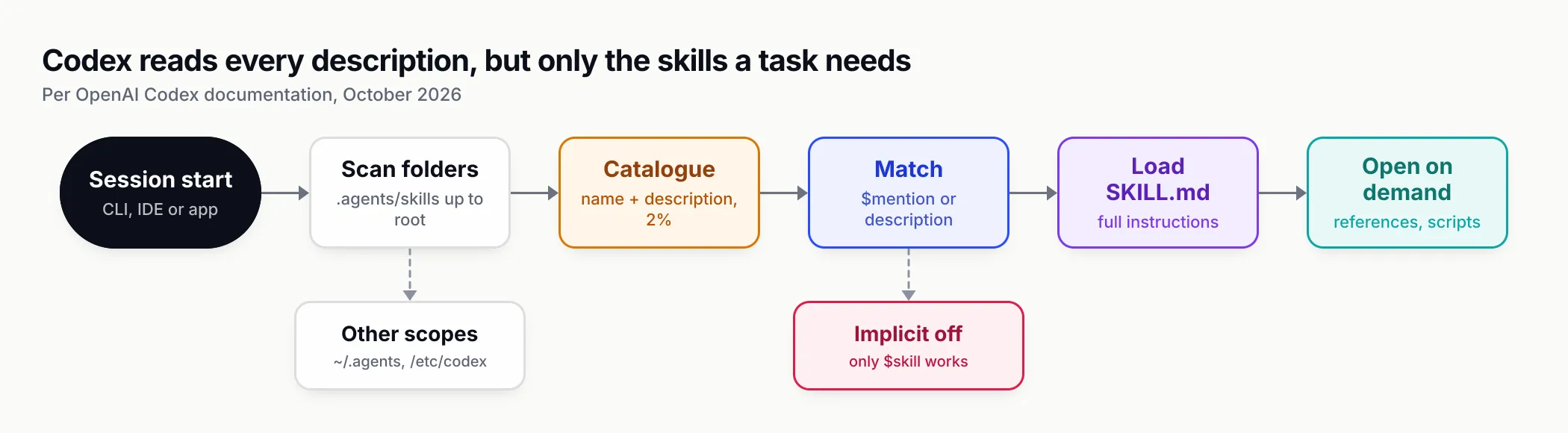 Flow from Codex session start through scanning skill folders, building a name-and-description catalogue under a 2% context budget, matching by $mention or description, loading SKILL.md, and opening references or scripts only when needed, with a branch for skills that disable implicit invocation